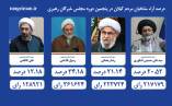نتایج شمارش آرای مردم گیلان در ششمین دوره انتخابات مجلس خبرگان رهبری